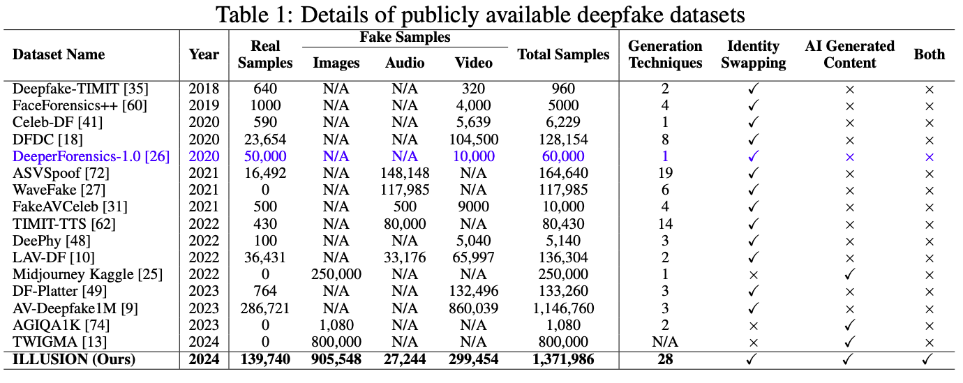 Dataset Design Example ILLUSION: Integration of Life Like Unique Synthetic Identities and ...